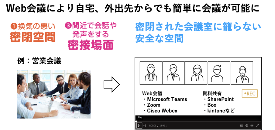 Web会議の三密への効果（密閉空間と密接場面に効果あり）