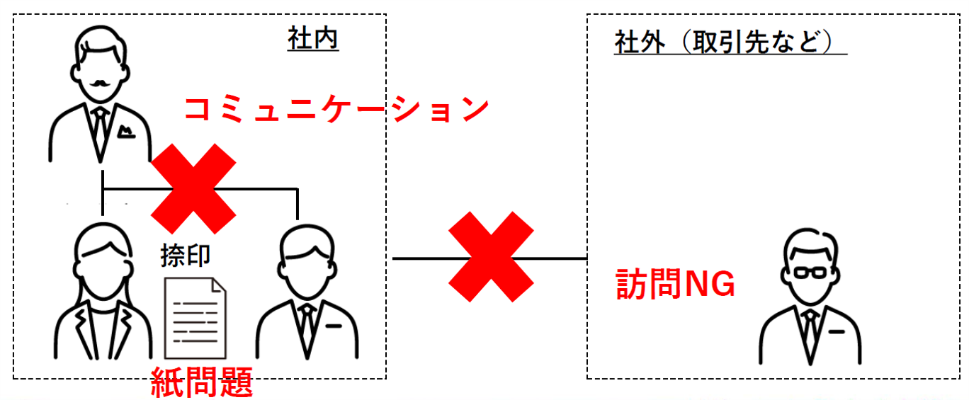 お客様との商談や社員同士のコミュニケーションの課題の図