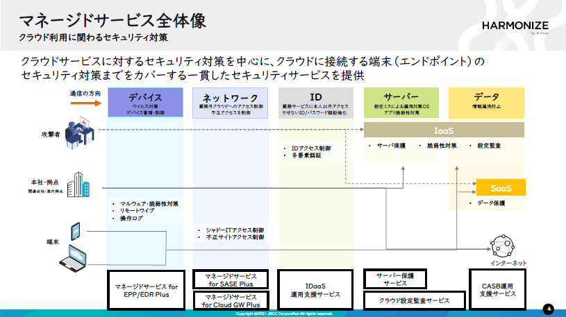 一貫したマネージドサービスにより、IT担当者の作業負担を軽減しながらセキュリティを強化できる