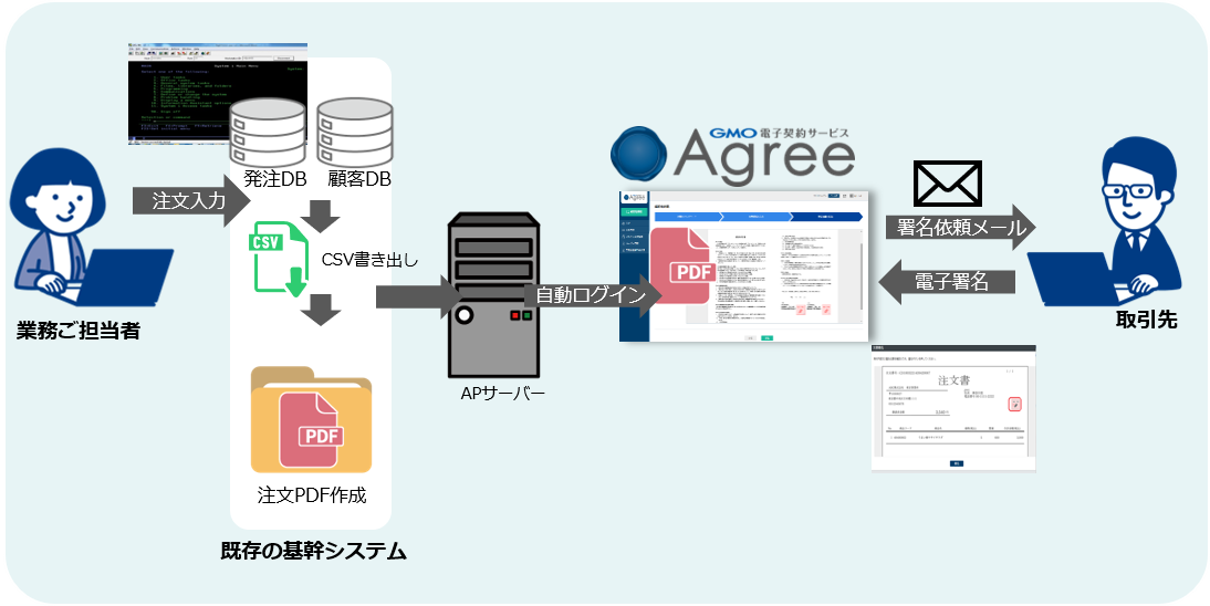 基幹システム×電子契約サービス「Agree」への連携開発も開発用テンプレートを活用することで、スピード導入が可能