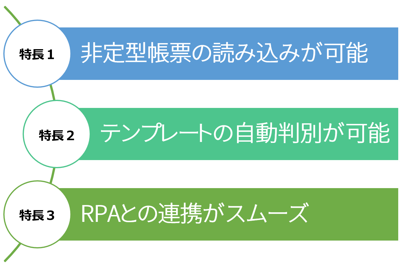 AI-OCRが注目される理由（非定型帳票のよう見込みが可能、テンプレートの自動判別が可能、RPAとの連携がスムーズ）