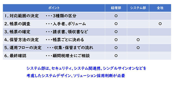 緩和が進む電子帳簿保存法の実務対応  担当部門とシステム部の対応ポイント