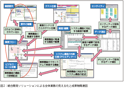 設計リポジトリによる課題解決とオフショア開発への活用