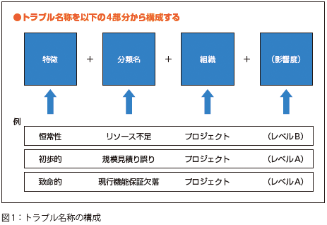 トラブル・プロジェクトを114 種類に分類・体系化