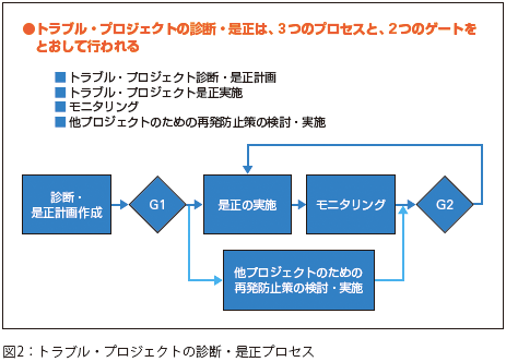 対症療法のみならず根本療法＝再発防止策のプロセスを確立すべき