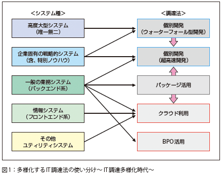 図1：多様化するIT調達法の使い分け～IT調達多様化時代～