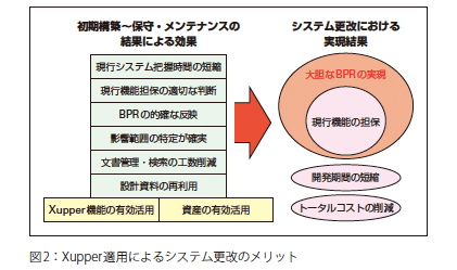 図2：Xupper適用によるシステム更改のメリット