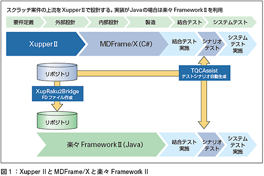 Xupperと楽々Framework IIを連携させるメリット