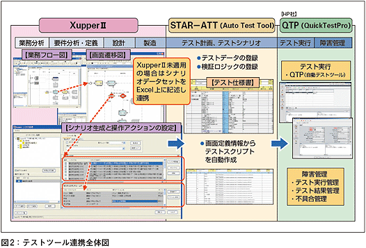 テストシナリオの自動生成からテスト自動実行の流れ