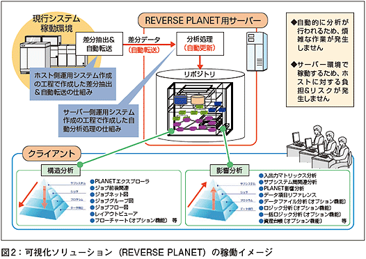 既存システムを解析して可視化。修正に伴う影響範囲も把握可能