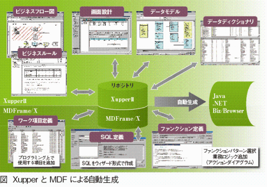 Xupper ＋ MDFrame/X によるプログラム自動生成