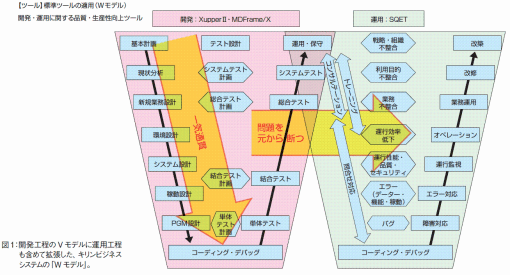 DOAをベースに開発標準を確立、そしてXupper導入へ