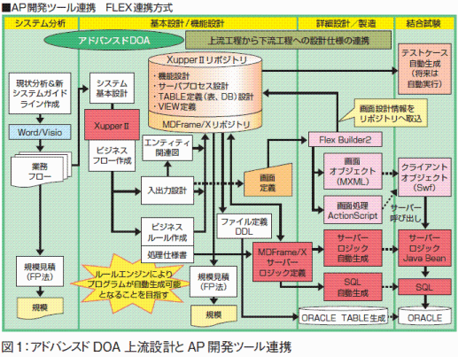 アドバンスドDOA　上流設計とAP開発ツール