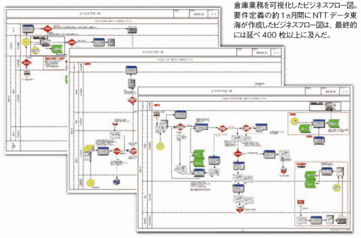 ビジネスフロー図で業務を可視化しユーザと運用イメージを共有