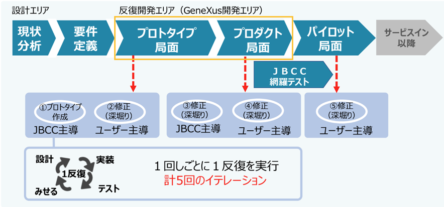 図３　「ＪＢアジャイル」の流れ