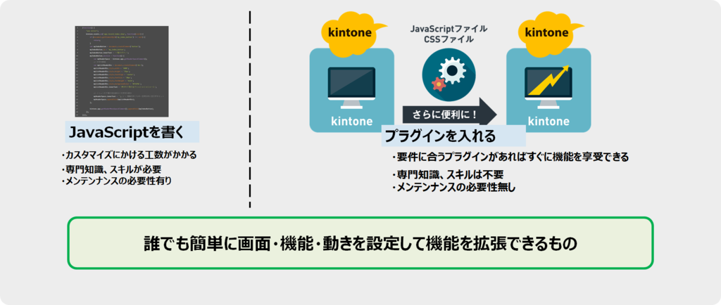 kintoneプラグインは誰でも簡単に画面・機能・動きを設定して機能を拡張できるもの