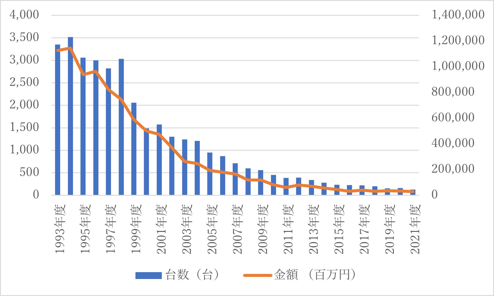 図１　メインフレーム国内出荷台数