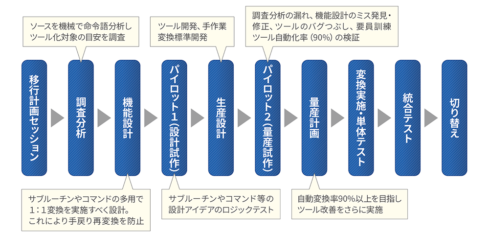 ＪＢＣＣレガシーマイグレーション・プロセス