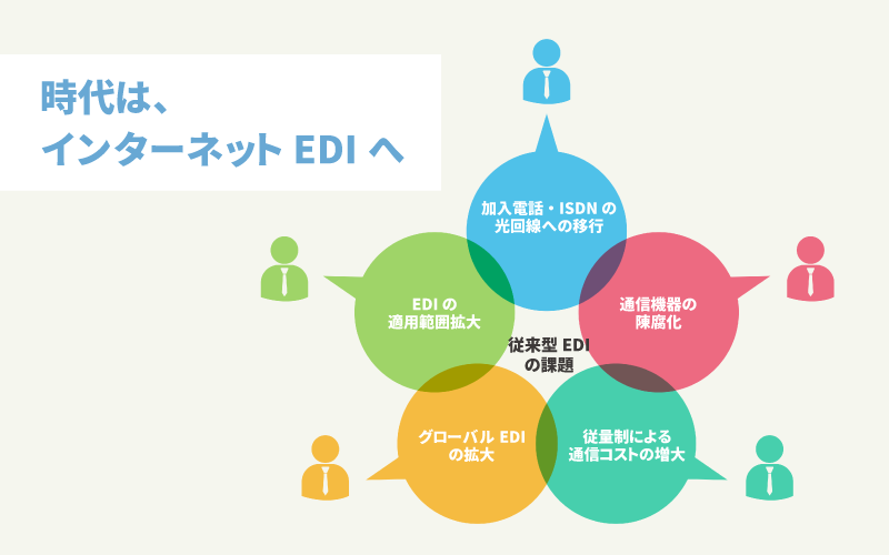 従来型EDIの課題