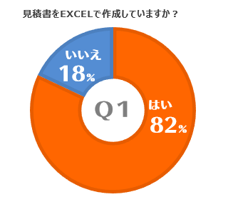 8割の企業がExcelで見積り書を作成している！ Q1