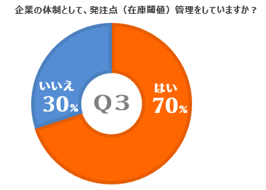 発注点管理は企業のために必要と感じている人が多い　Q3