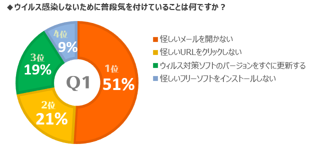 みんなが「ウィルス感染」「情報漏えい」で気を付けていることとは？ Q1