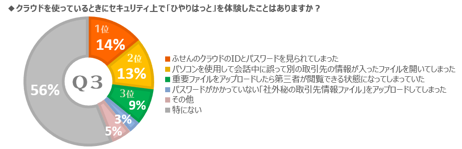 もっとも経験者が多い「ヒヤリ・ハット」はふせんにメモしたIDとパスワード